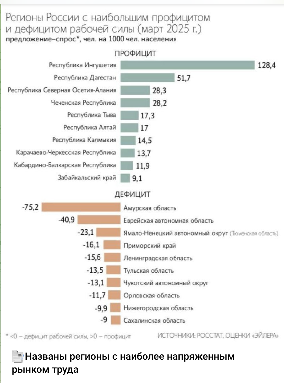 Ингушетия и Дагестан лидируют по безработице